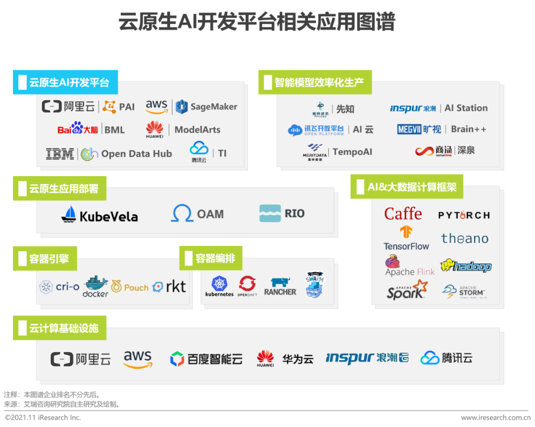 2021年中国云原生AI开发平台白皮书