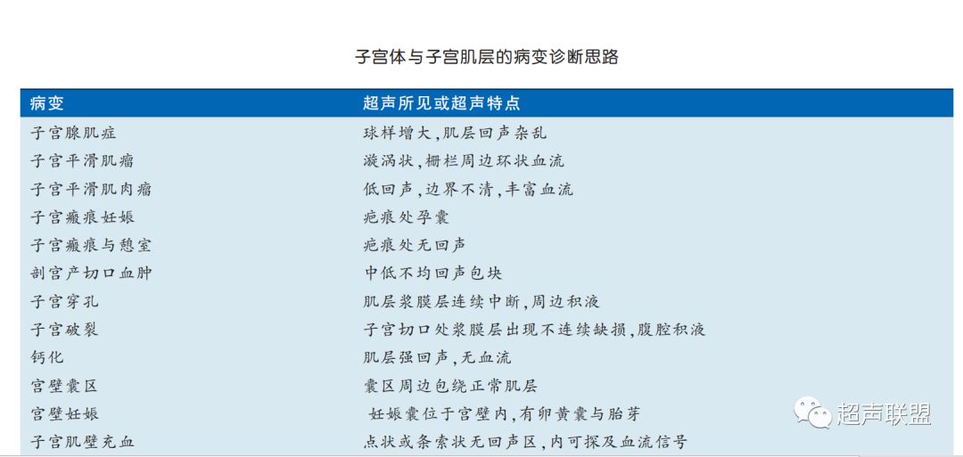 妇科超声诊断学第二辑11月投入印刷 预计12月份上市 欢迎预定 超声联盟 微信公众号文章阅读 Wemp