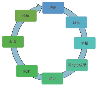 《PMBOK®指南》（第7版）前瞻