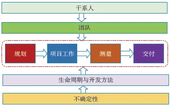 《PMBOK®指南》（第7版）前瞻