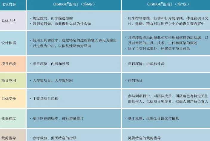 《PMBOK®指南》(第7版)前瞻 《PMBOK®指南》(第7版)前瞻