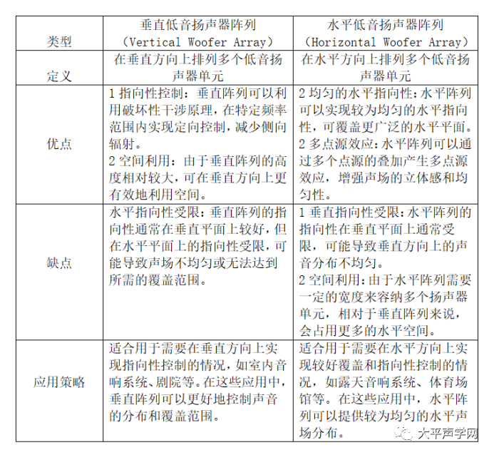 【声学基础】垂直和水平低音扬声器阵列对比以及Bi-Polar、Dipole和Termed Tri-Polar的对比的图1