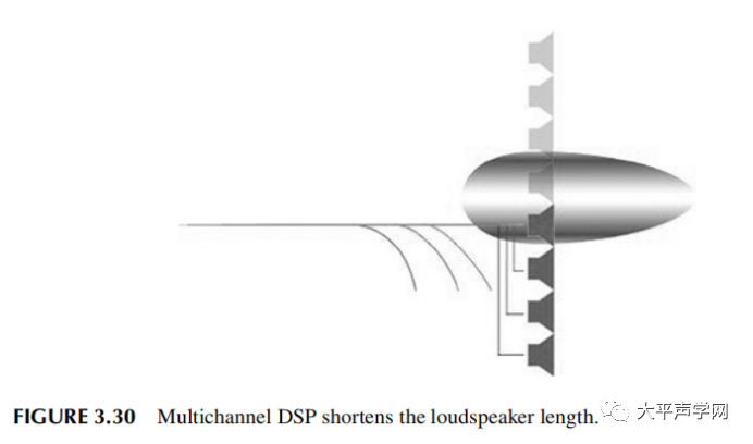 多通道DSP控制阵列高度的技术的图1