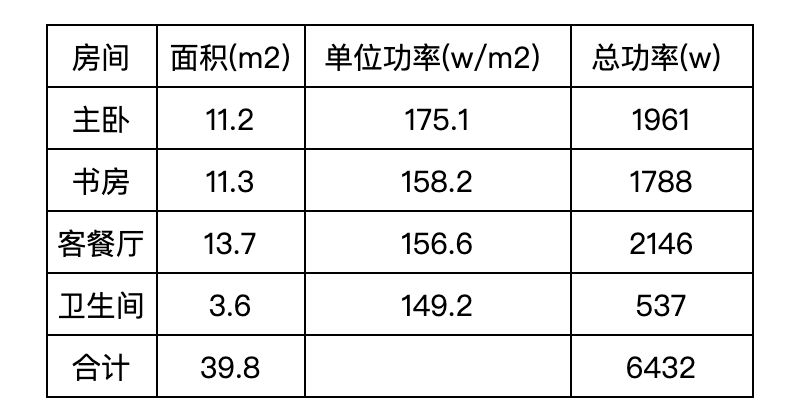 數據模型告訴你，油汀還是暖氣片，還是凍成狗 家居 第2張