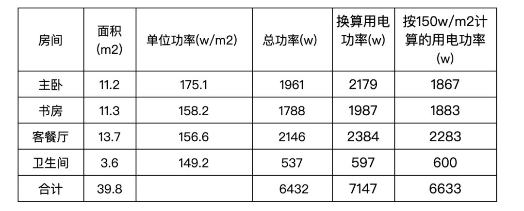 數據模型告訴你，油汀還是暖氣片，還是凍成狗 家居 第3張