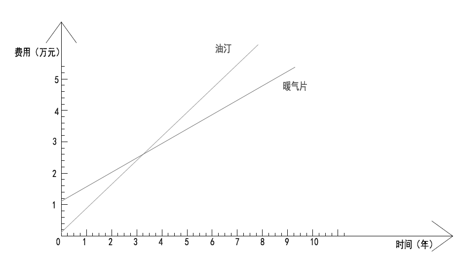 數據模型告訴你，油汀還是暖氣片，還是凍成狗 家居 第7張