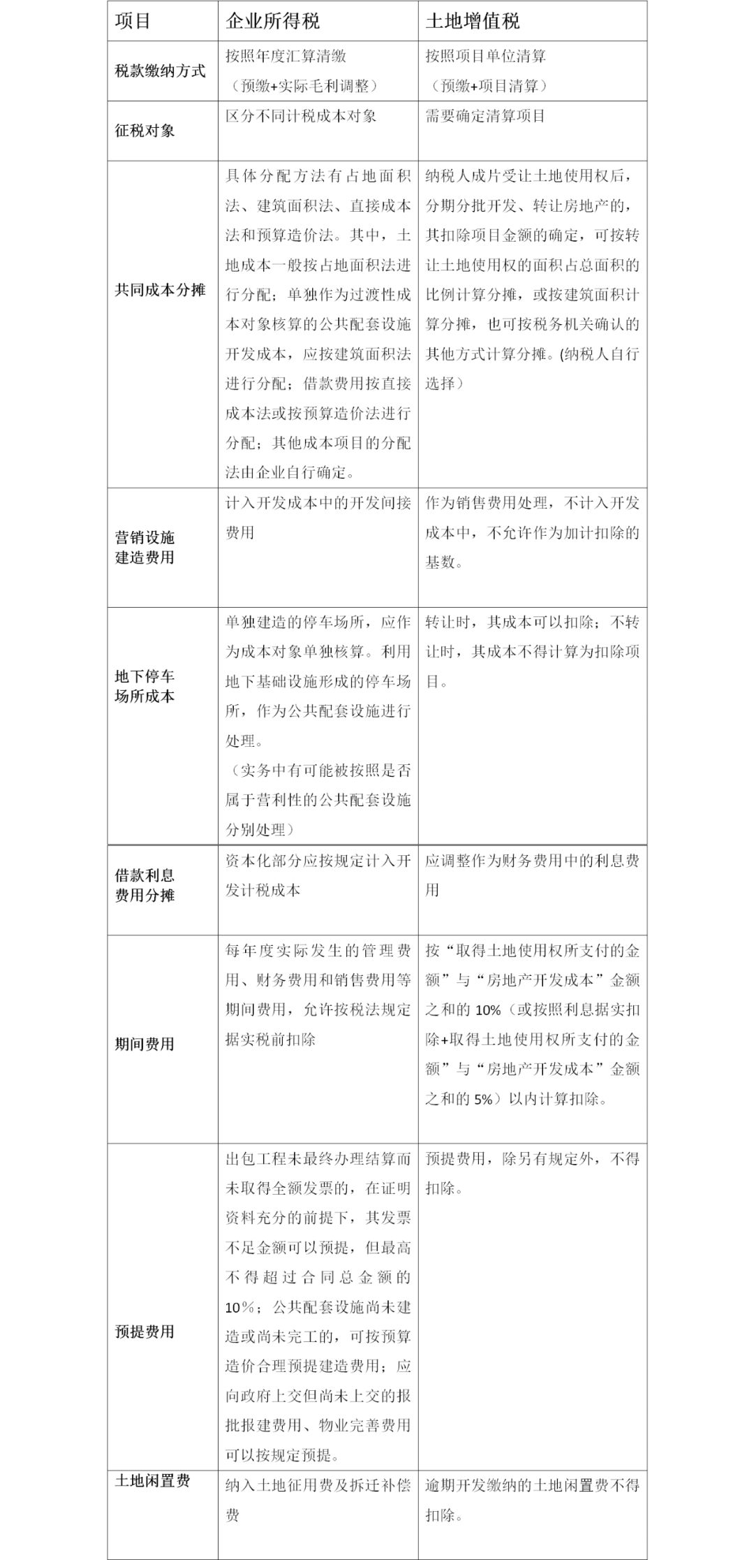 房地产土地增值税和企业所得税政策差异小结 房地产土地增值税和企业所得税政策差异小结