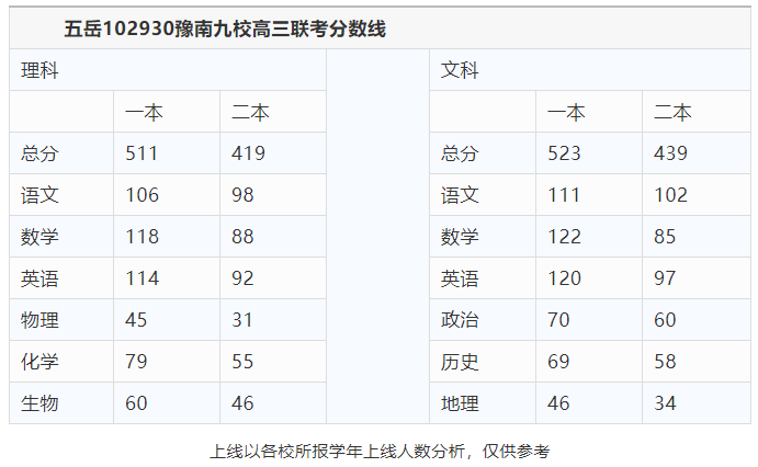 重磅! 2021高三一模分数线发布! 各分数段可报大学出炉! 高考和模考能差多少分?