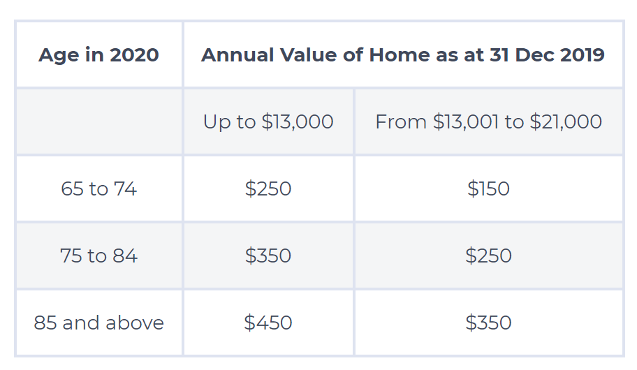 今年！新加坡政府给所有人发了补贴，最高超10000新币！补贴汇总拿好不谢！