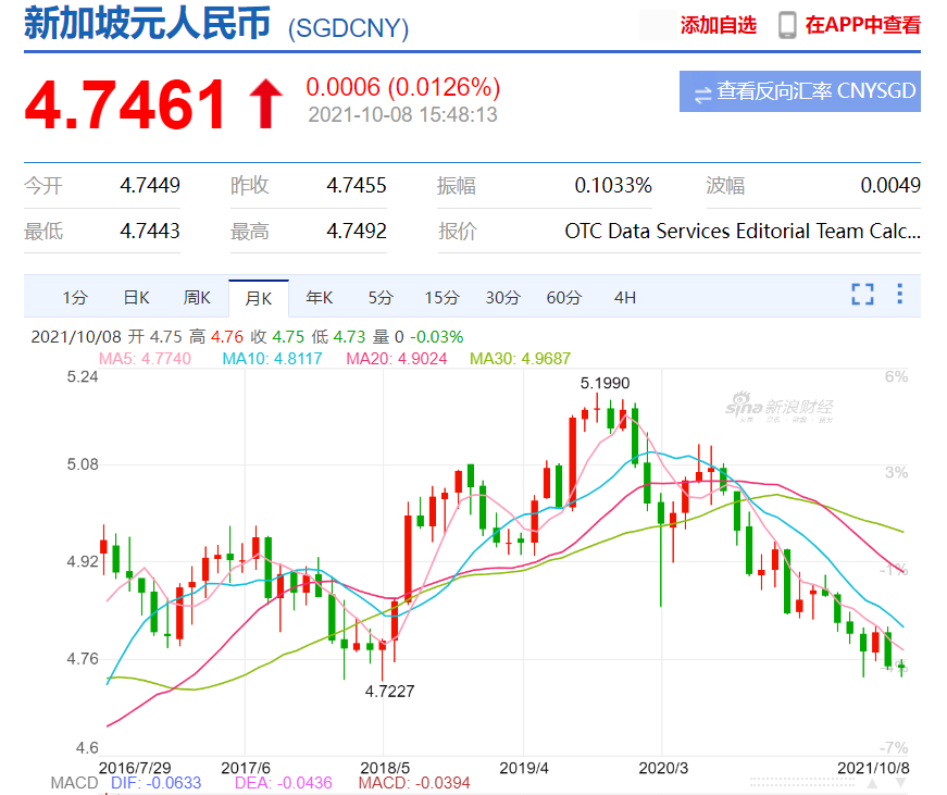 新币兑人民币汇率降至三年来最低 全网搜