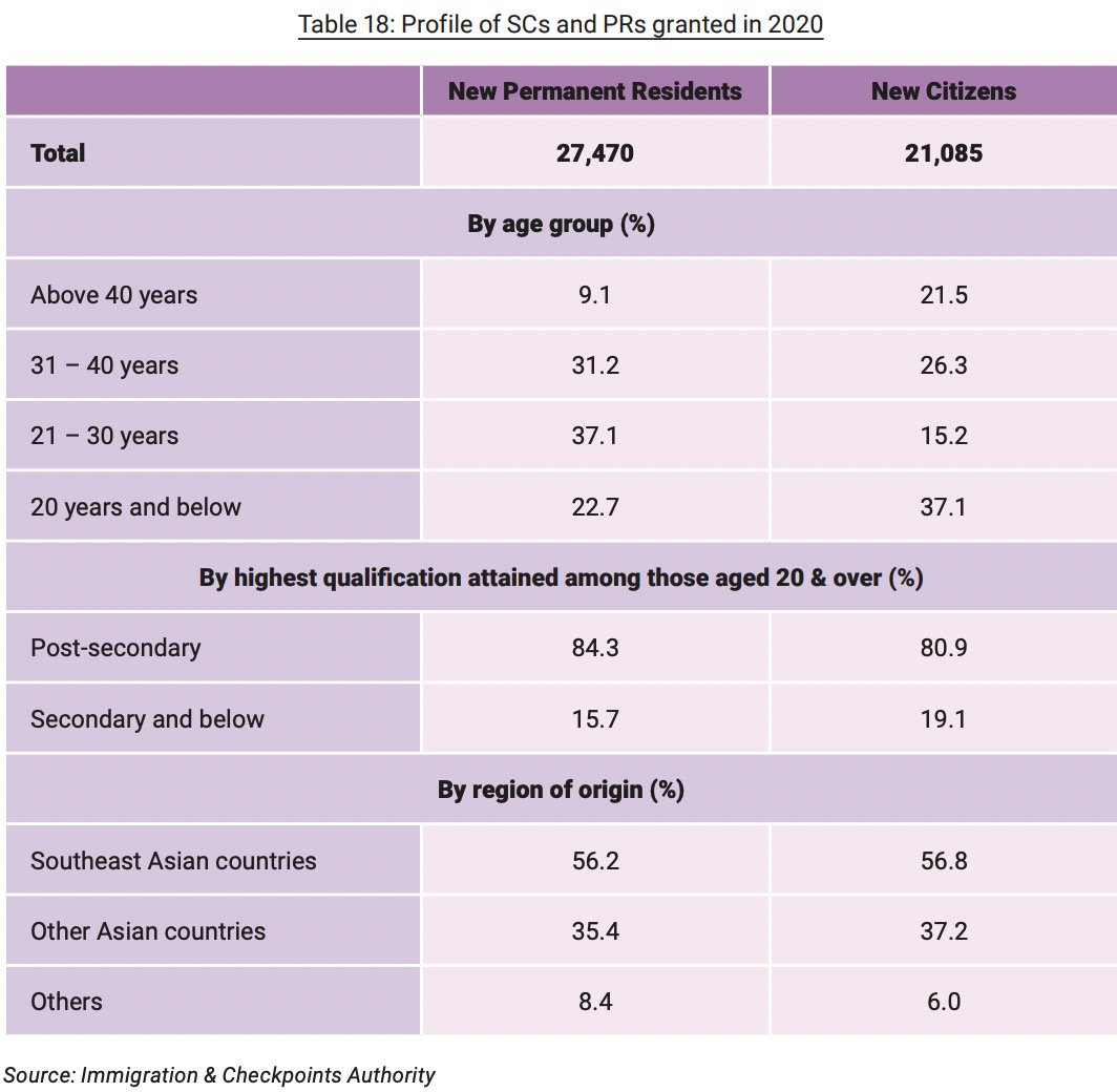 刚刚，新加坡官宣3万4000人获批PR！今年申请或许更易获批？