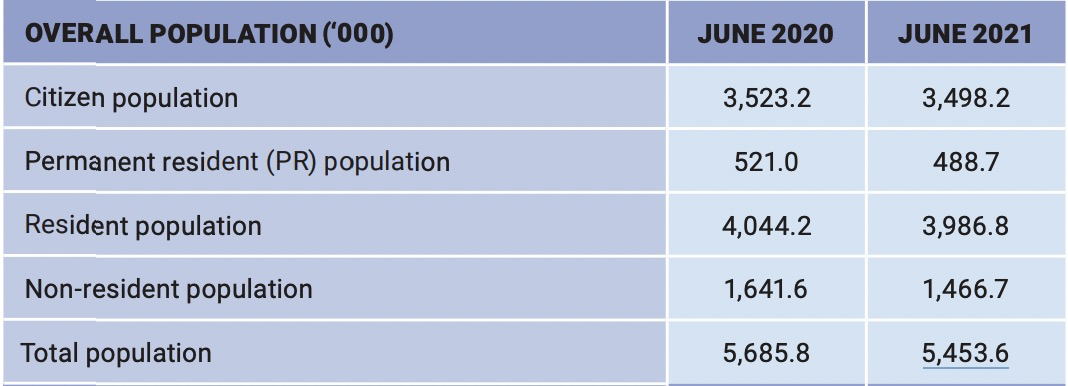 刚刚，新加坡官宣3万4000人获批PR！今年申请或许更易获批？