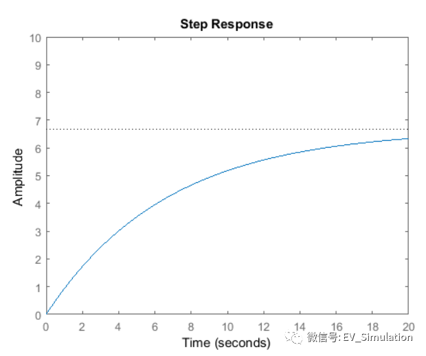 Simulink&车辆巡航控制 (2) -PID控制设计的图5