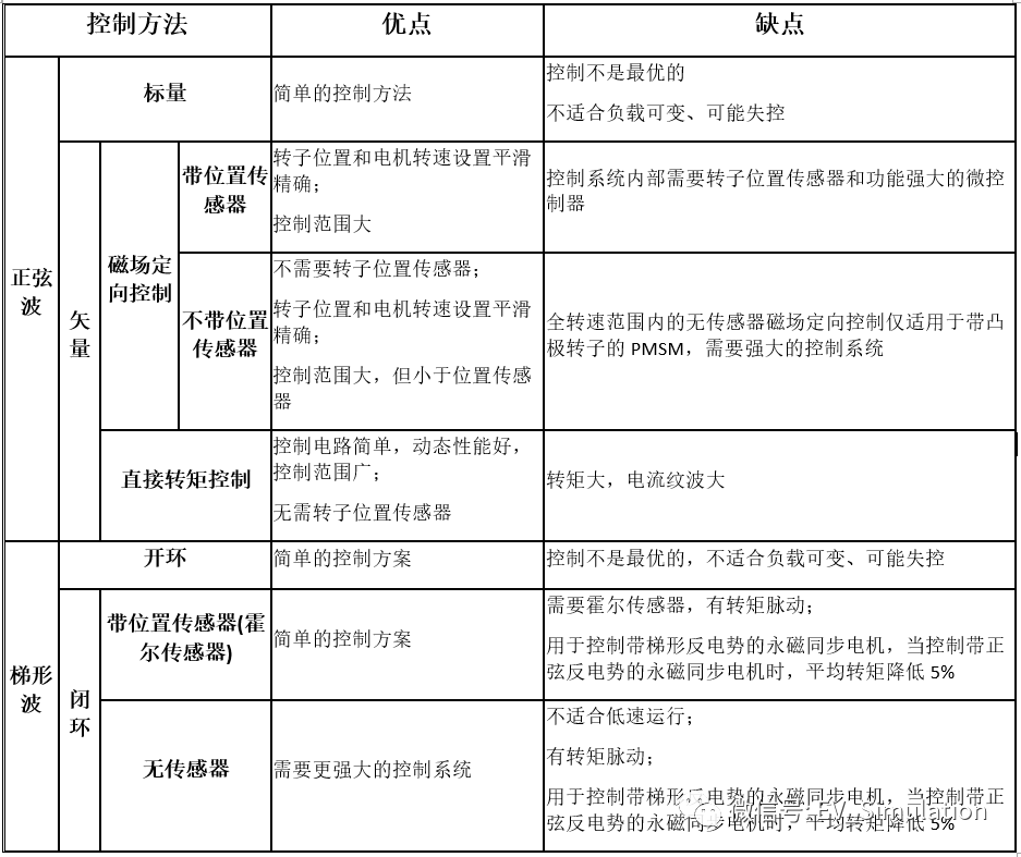 PMSM电机结构及控制原理的图11