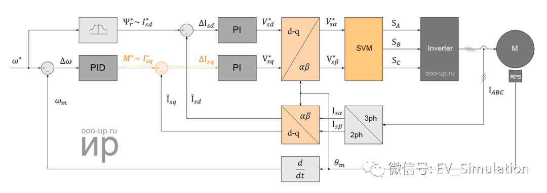 PMSM电机结构及控制原理的图13