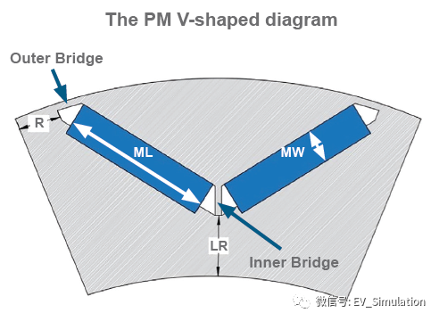 新能源PMSM电机设计-V型内置转子的考虑的图3