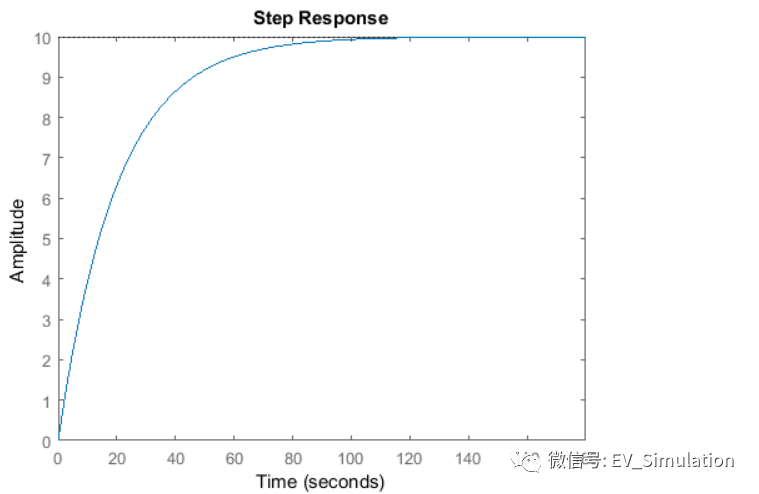 MATLAB/Simulink建模-車輛巡航控制 (1)的圖6