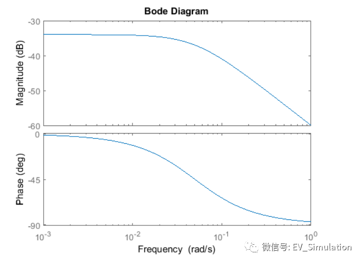 MATLAB/Simulink建模-車輛巡航控制 (1)的圖8