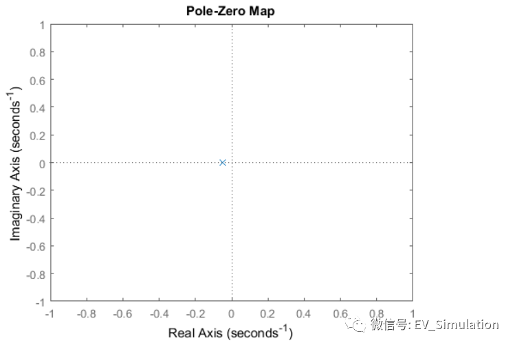 MATLAB/Simulink建模-車輛巡航控制 (1)的圖7