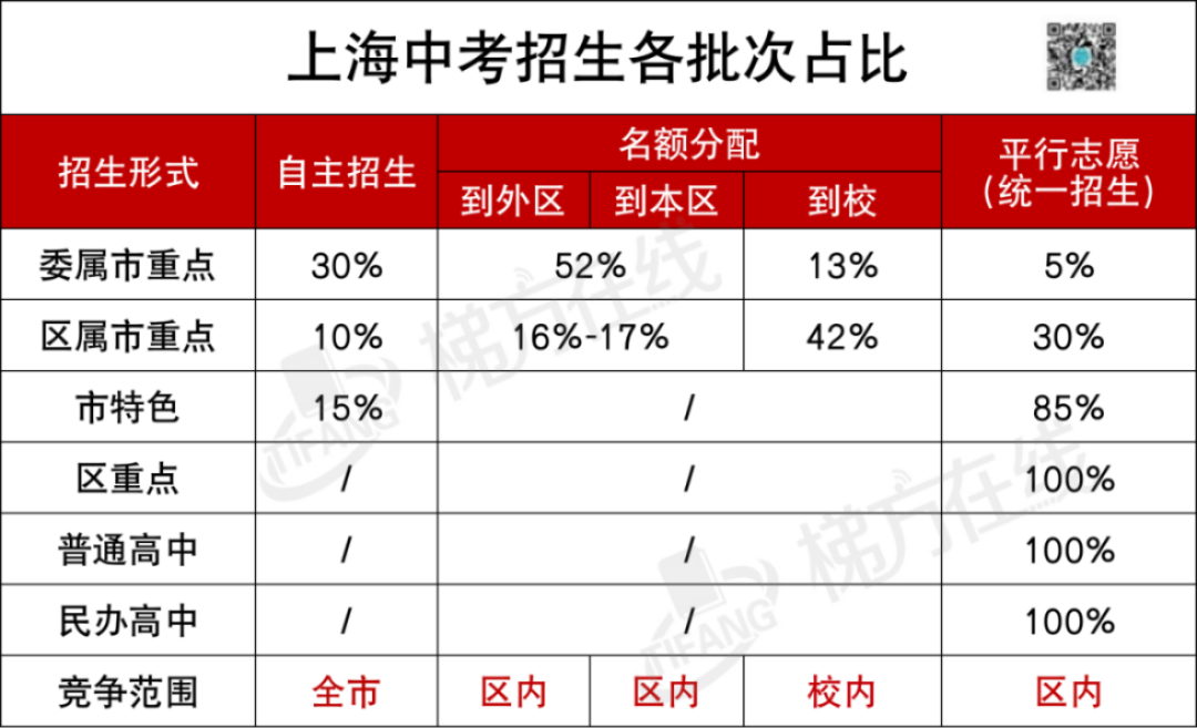 上海市2024中考录取分数线_2022上海中考分数线_2921上海中考分数线