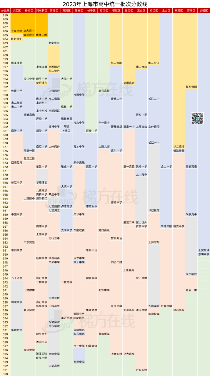 上海市2024中考錄取分數(shù)線_2921上海中考分數(shù)線_2022上海中考分數(shù)線