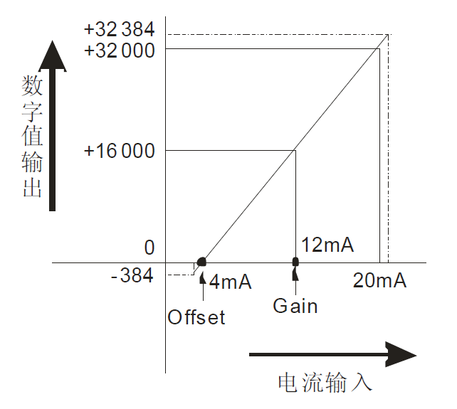 PLC對模擬量信號，是怎么進行處理的？的圖4