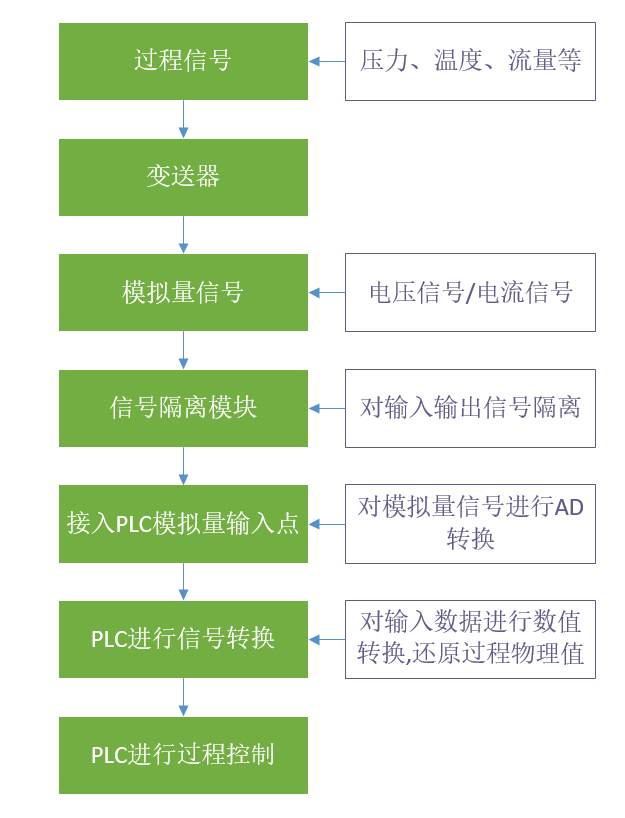 PLC對模擬量信號，是怎么進行處理的？的圖1