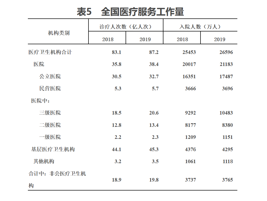 人均預期壽命77.3歲，總診療87.2億人次！《2019年我國衛生健康事業發展統計公報》透露哪些變化？ 健康 第2張