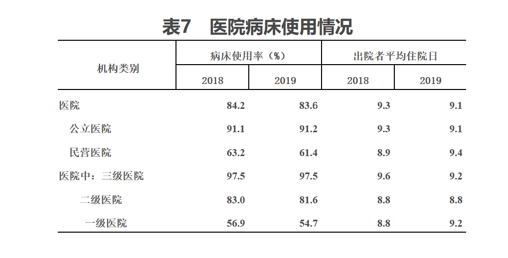 人均預期壽命77.3歲，總診療87.2億人次！《2019年我國衛生健康事業發展統計公報》透露哪些變化？ 健康 第3張