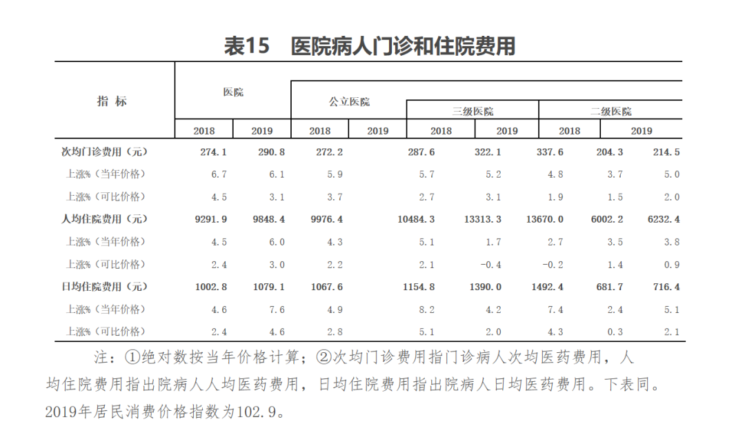 人均預期壽命77.3歲，總診療87.2億人次！《2019年我國衛生健康事業發展統計公報》透露哪些變化？ 健康 第4張