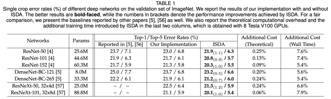 换个损失函数就能实现数据扩增？的图29