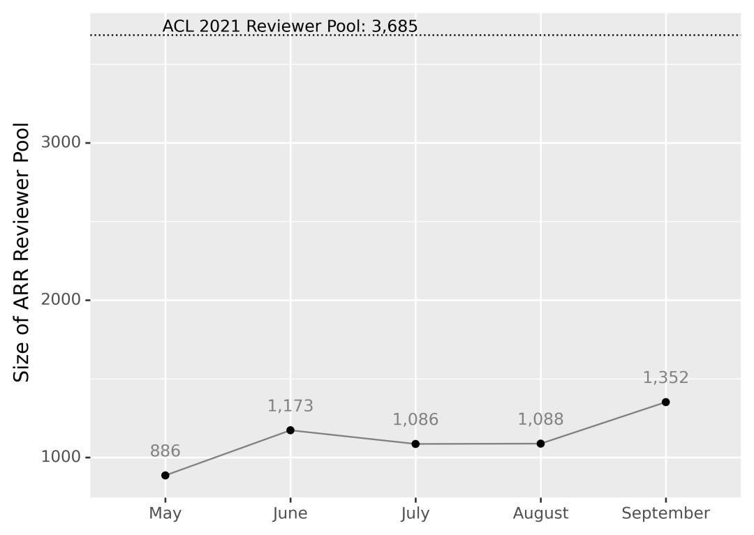 Acl2022引入滚动审稿机制 Deadline不足一个月啦 Ai科技评论 微信公众号文章 微小领