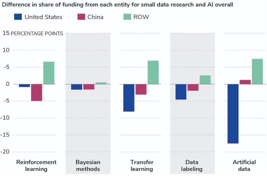 小数据，大前景 ！美国智库最新报告：长期被忽略的小数据人工智能潜力不可估量 - 图8