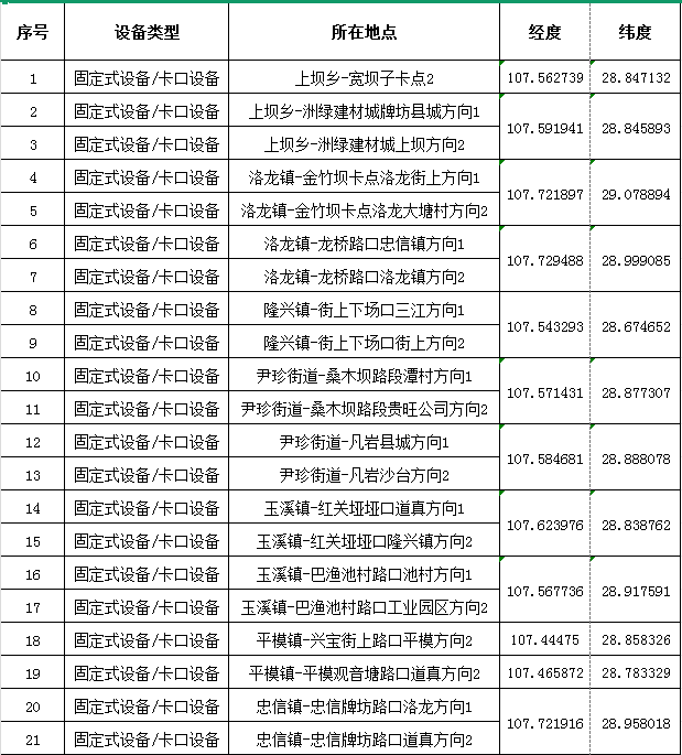  关于启用道真自治县11个乡镇（街道）交通技术监控设备的通告（第二批） 