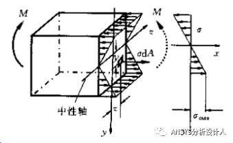 奇怪：线性化后的薄膜+弯曲应力值竟然大于最大总应力值？的图6