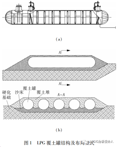 LPG覆土罐有限元分析设计方法和工程案例！的图1