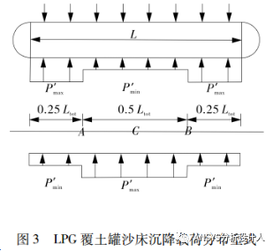 LPG覆土罐有限元分析設計方法和工程案例！的圖8
