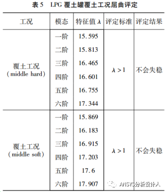 LPG覆土罐有限元分析設計方法和工程案例！的圖33