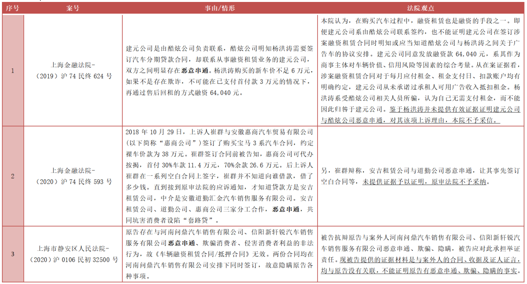实证分析汽车融资租赁业务中的欺诈行为(上)