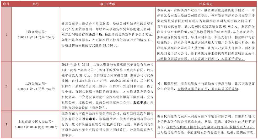 实证分析汽车融资租赁业务中的欺诈行为（上）