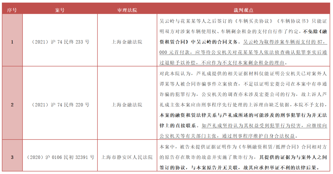 实证分析汽车融资租赁业务中的欺诈行为(上)