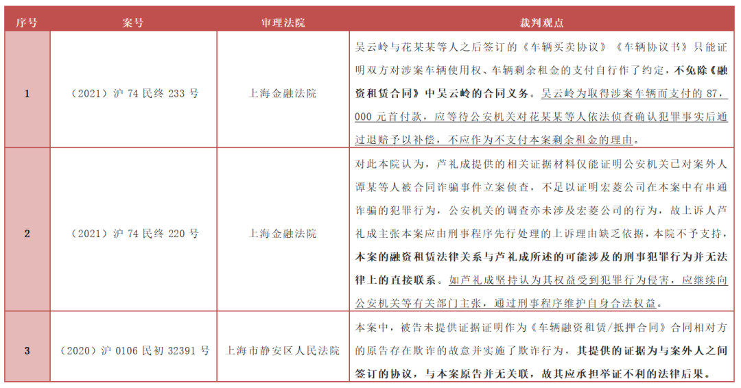 实证分析汽车融资租赁业务中的欺诈行为（上）