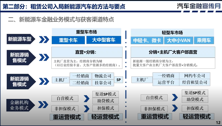 租赁公司入局新能源汽车的方法与要点