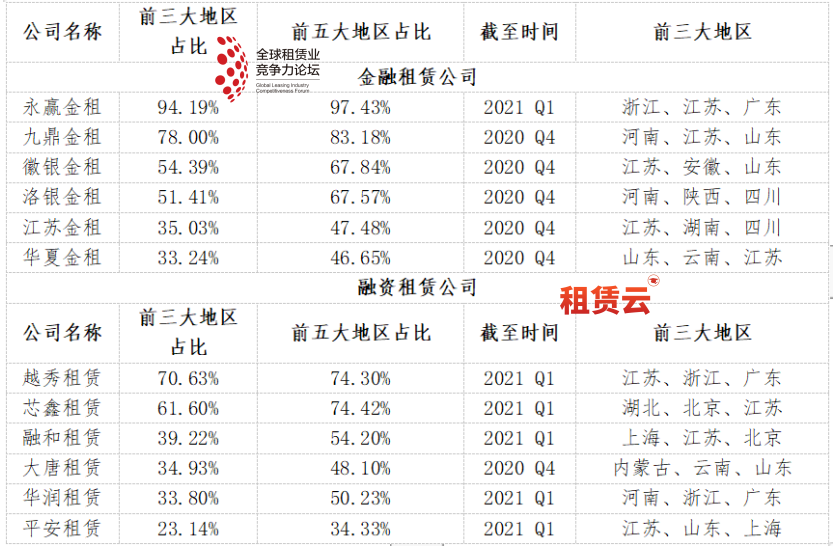 12家租赁公司区域布局特征分析