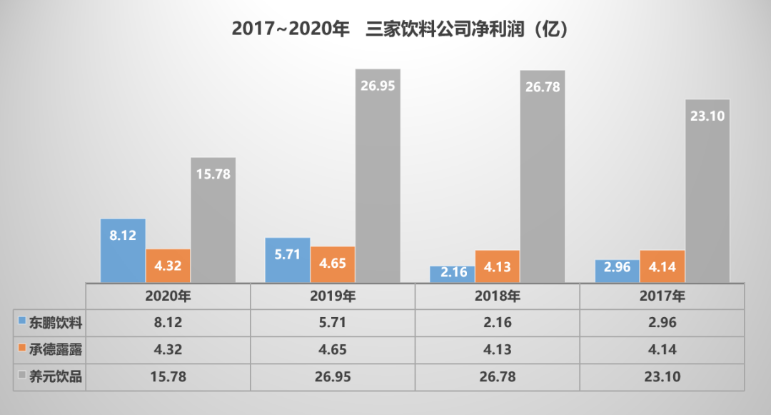 饮料龙头，39%复合增速，新王上位！ 中国金融观察网www.chinaesm.com