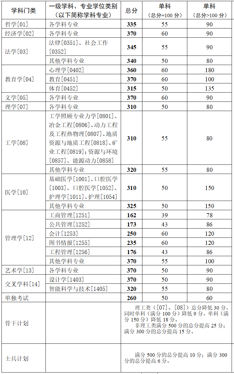 2024年中南大学研究生招生信息网录取分数线（所有专业分数线一览表公布）_中南2021年录取分数线_中南大录取线