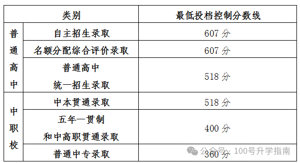 今年中考分数线上海_上海2022中考分数_2024年上海市中考分数线