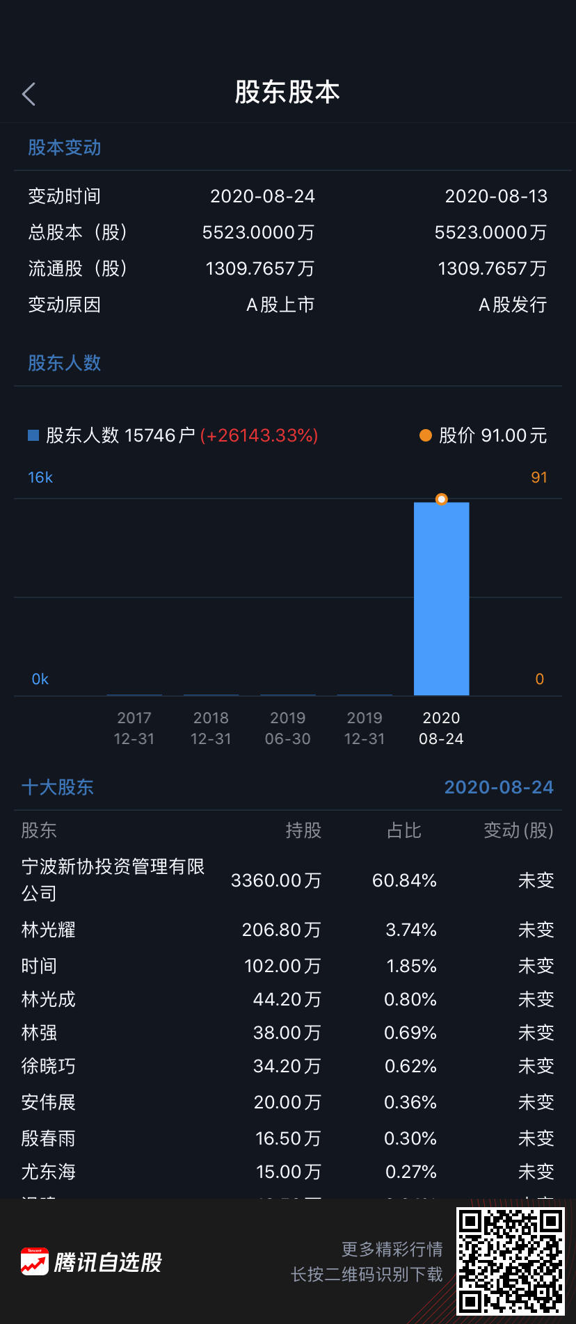 瘋狂！延續4天20%漲停！4個交易日股價翻倍！1.5萬名股東狂歡！ 財經 第3張