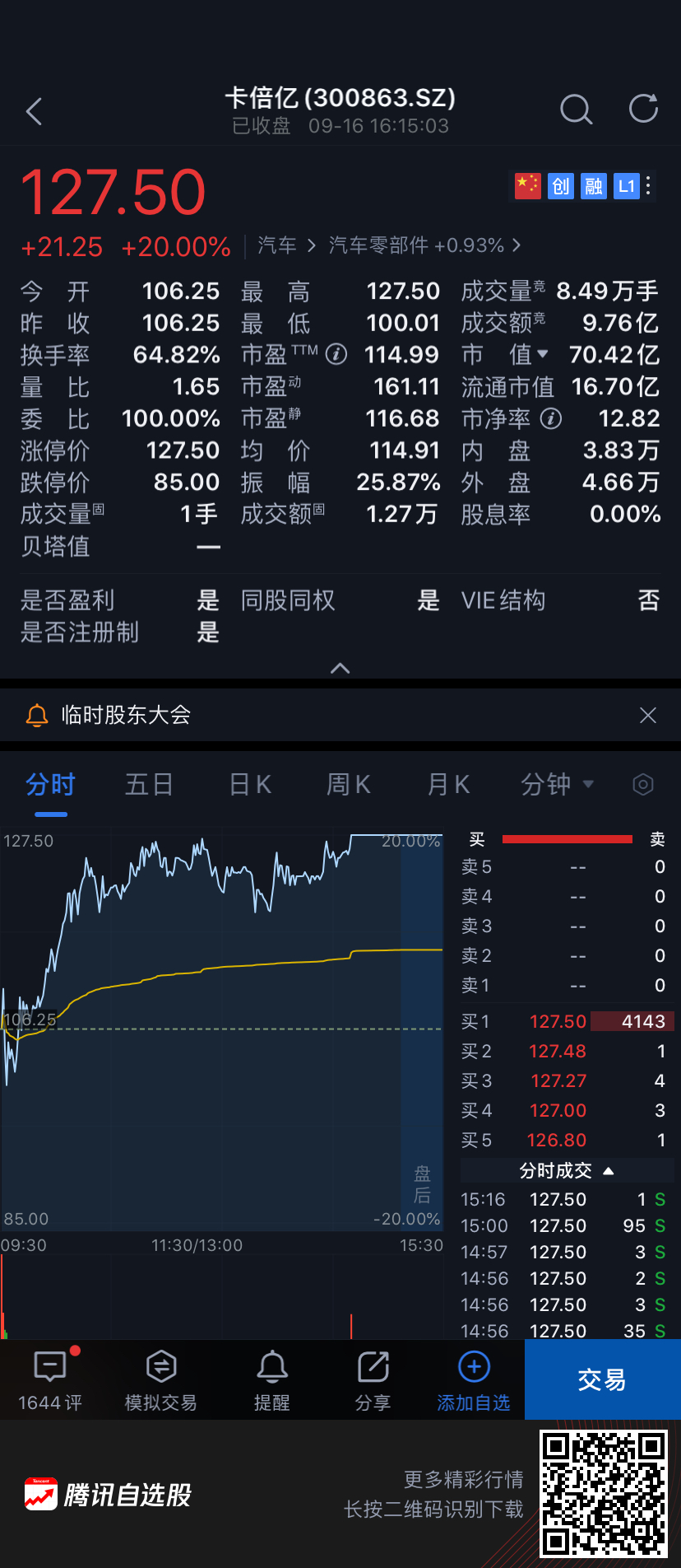 瘋狂！延續4天20%漲停！4個交易日股價翻倍！1.5萬名股東狂歡！ 財經 第2張