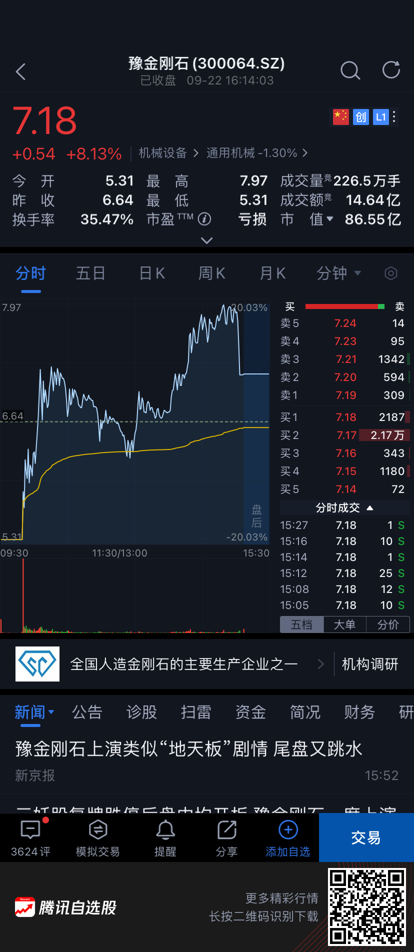 暴跌20%到暴漲20%！三大妖王復牌「作妖」！單日振幅高達40%！資金大出逃 財經 第3張